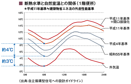 ＜出典＞自立循環型住宅の設計ガイドライン