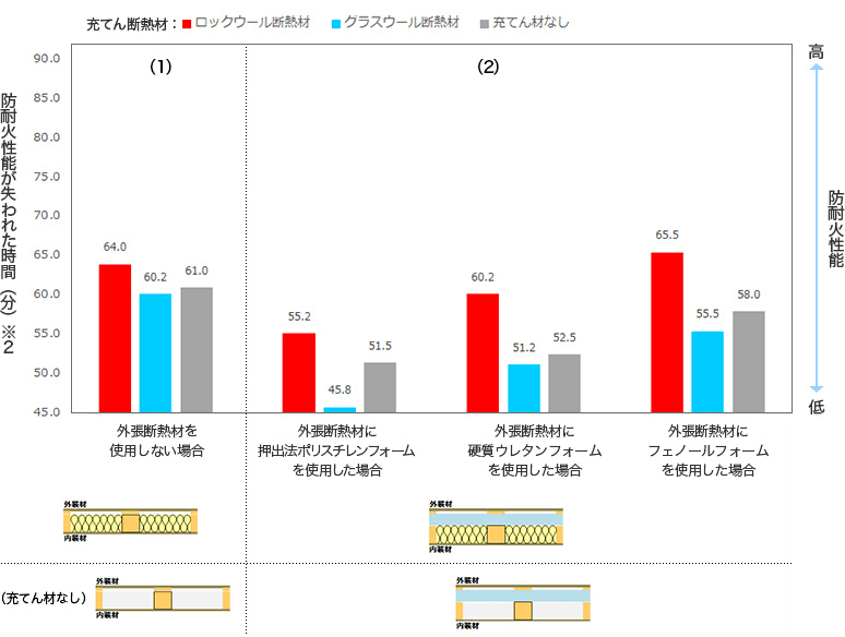 屋外側から加熱した場合の防耐火試験結果