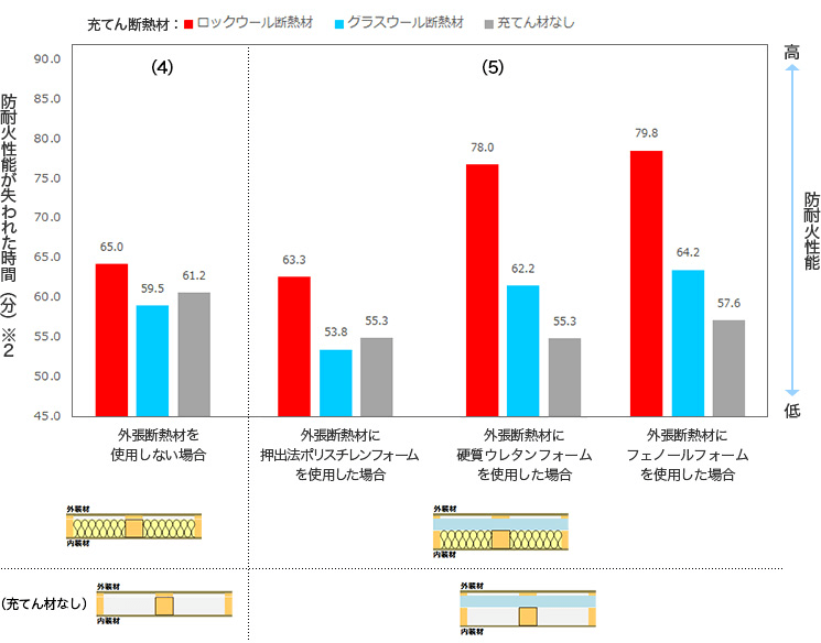 室内側から加熱した場合の防耐火試験結果