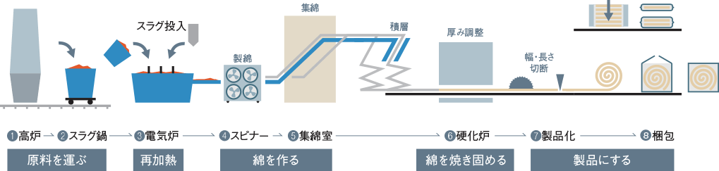 ロックウールとは Jfeロックファイバー株式会社