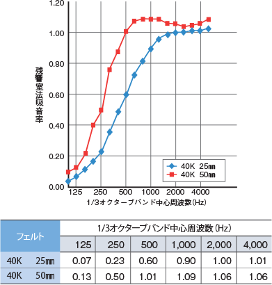 フェルトの吸音性能