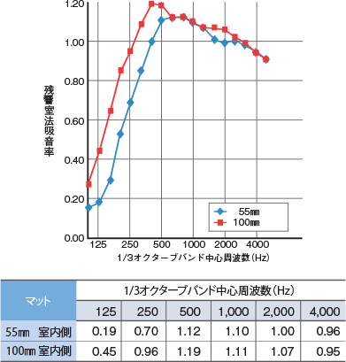 住宅用マットの吸音性能