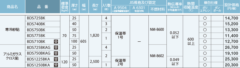 高額売筋】 ロックウール吸音 断熱材<br> ロクセラムフェルト <br>密度40kg m3<br> 厚さ100mm×幅910mm×長さ5.5ｍ  <br> 片面ポリエチレンシート貼り