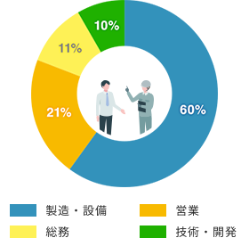 組織構成