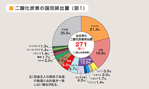 二酸化炭素の国別排出量