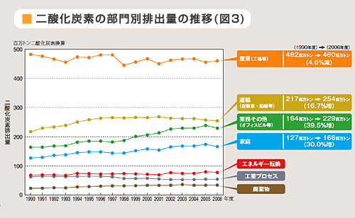 二酸化炭素の部門排出量の推移