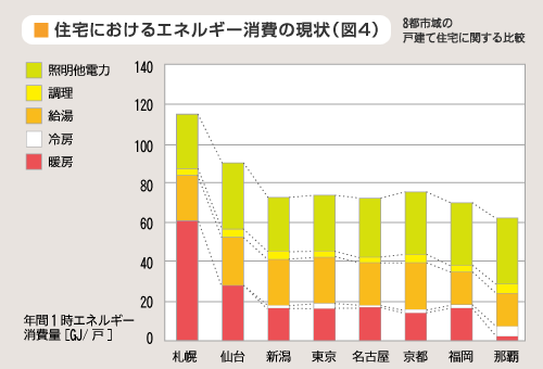 二酸化炭素の部門排出量の推移