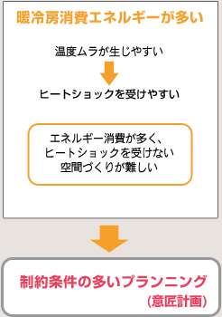 暖冷房消費エネルギーが多いと温度ムラが生じやすくなり、ヒートショックを受けやすい そうするとエネルギー消費が多く、ヒートショックを受けない空間づくりが難しくなり、制約条件の多いプランニング(意匠計画)となる