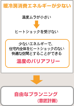 暖冷房消費エネルギーが少ない 温度ムラが小さい ヒートショックを受けない 少ないエネルギーで住宅内をヒートショックのない快適な空間とすることができ(熱的バリアフリー)自由なプランニング(意匠計画)となる