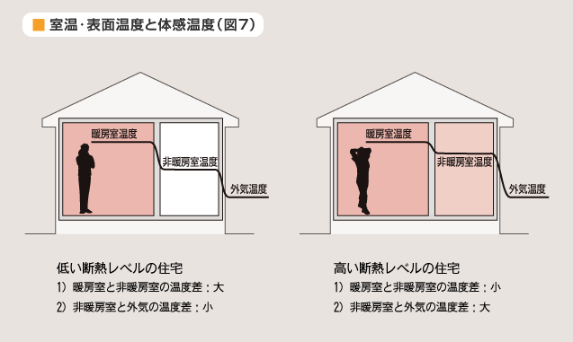 暖房室・非暖房室・外気の温度差(イメージ)