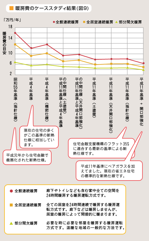 図9 暖房費のケーススタディ結果
