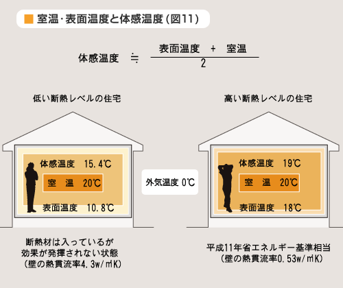室温・表面温度と体感温度