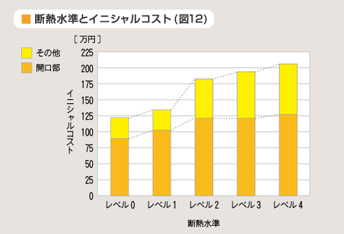 断熱水準とイニシャルコスト