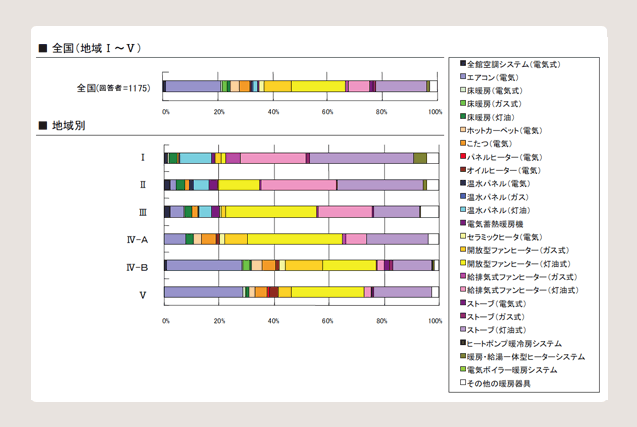 図 2 リビングの暖房機が1台の場合の暖房機器の調査結果(東京電力調べ)