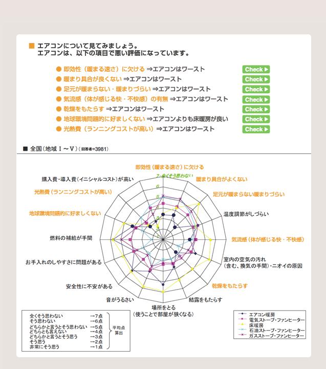 図 3 各種暖房機器に対するイメージの調査結果(東京電力調べ)