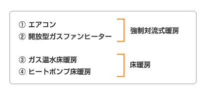 強制対流式暖房 床暖房