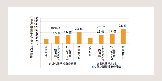 図 5 各種暖房機器の省エネ性、温熱環境実験室