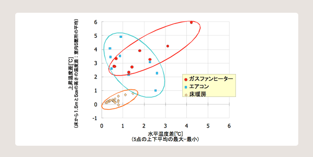 図 6 暖房時の室内温度分布の比較