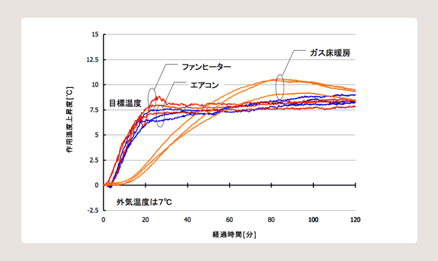 図 7 立上りの早さの比較