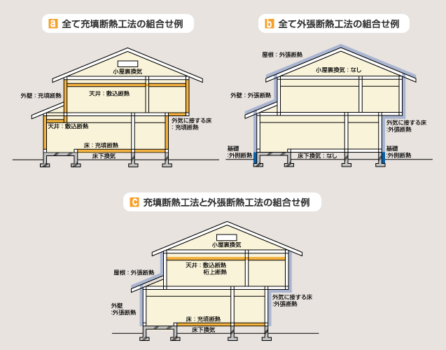 図 1 充填断熱工法と外張断熱工法の組合せ例