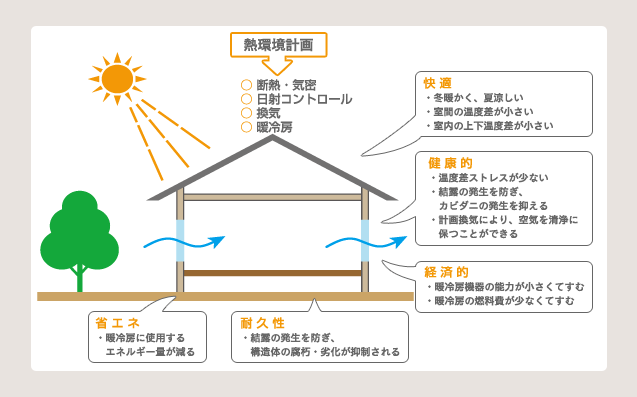 熱環境計画の効果