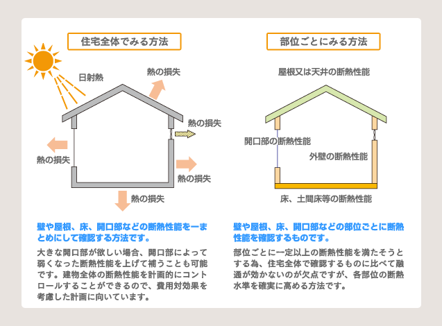 断熱性能の確認方法