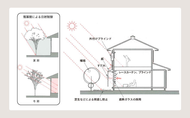 開口部の日射遮蔽計画のイメージ