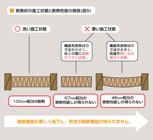 図 5 断熱材の施工状態と断熱性能の関係