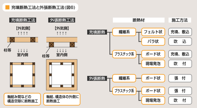 図 6 充填断熱工法と外張断熱工法