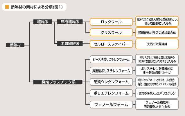 図 1 断熱材の素材による分類