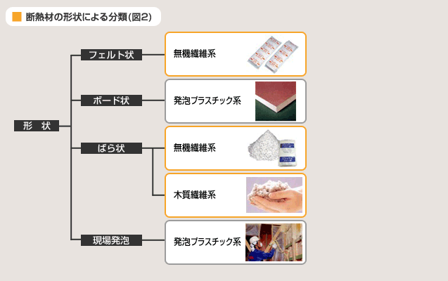 種類 断熱 材