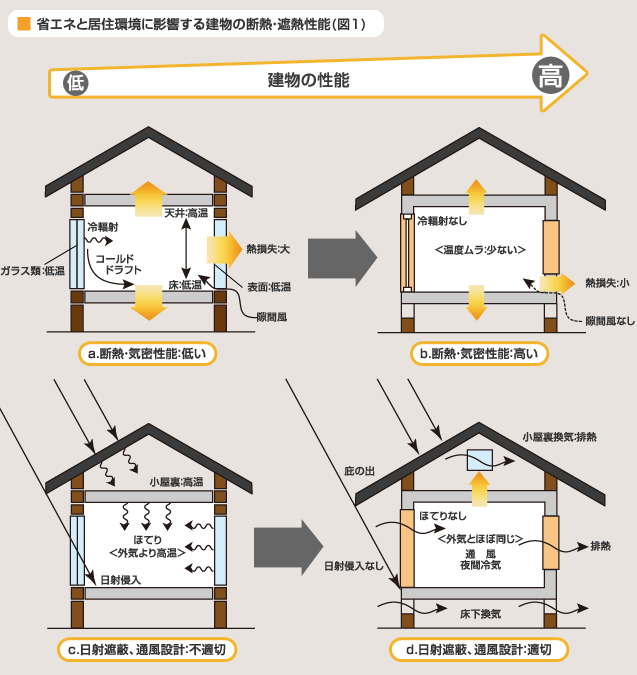 図 1　省エネと居住環境に影響する建物の断熱・遮熱性能