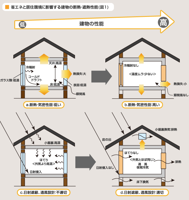 図 1 省エネと居住環境に影響する建物の断熱・遮熱性能