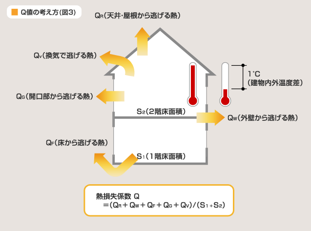 図 3 Q値の考え方