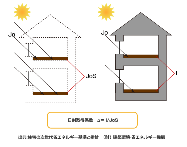 日射取得係数