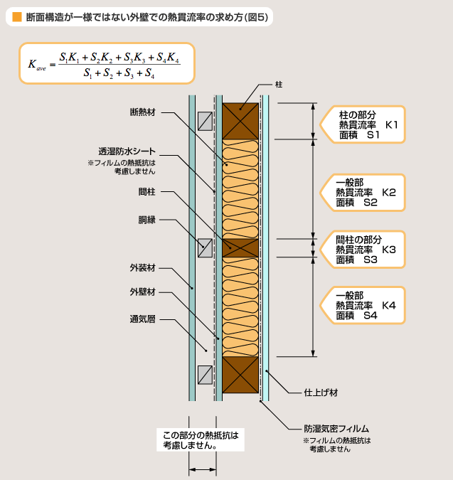 住まいの断熱について詳しく解説 第4回 住宅の断熱性能 高断熱住宅の基礎知識 Jfeロックファイバー株式会社