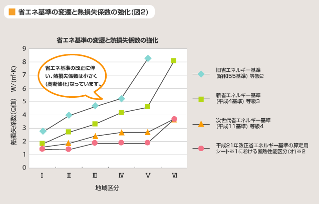 図 2 省エネ基準の変遷と熱損失係数の強化