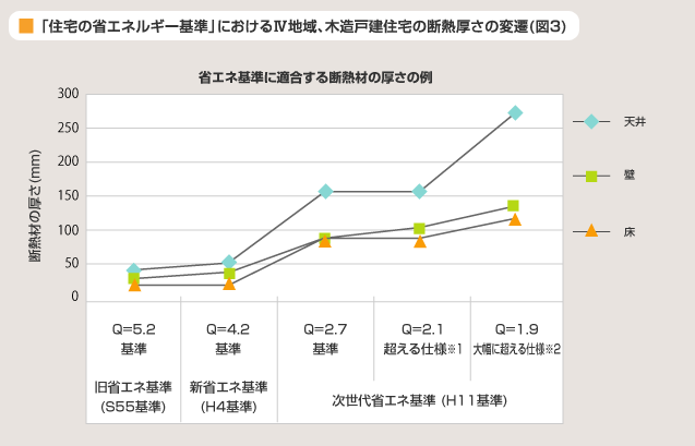 図 3「住宅の省エネルギー基準」におけるIV地域、木造戸建住宅の断熱厚さの変遷