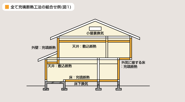 充填vs外張り どっち 第6回 断熱工法の比較 高断熱住宅の基礎知識 Jfeロックファイバー株式会社