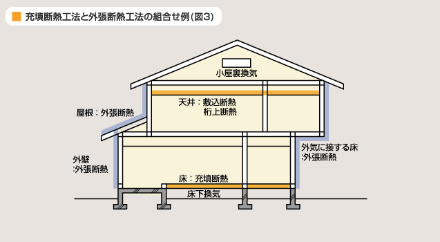 図 3 充填断熱工法と外張断熱工法の組合せ例