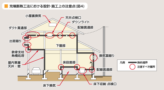 図 4 充填断熱工法における設計・施工上の注意点
