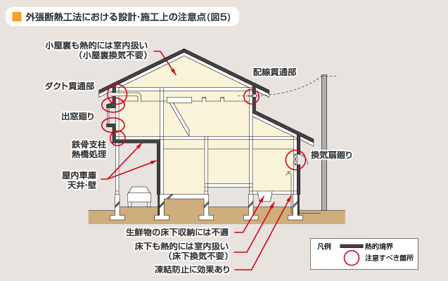 図 5 外張断熱工法における設計・施工上の注意点