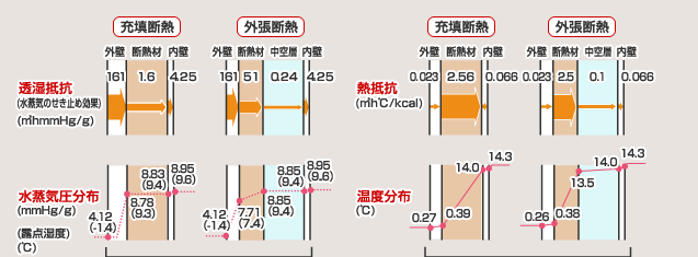 充填vs外張り どっち 第6回 断熱工法の比較 高断熱住宅の基礎知識 Jfeロックファイバー株式会社