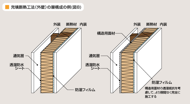 充填vs外張り どっち 第6回 断熱工法の比較 高断熱住宅の基礎知識 Jfeロックファイバー株式会社