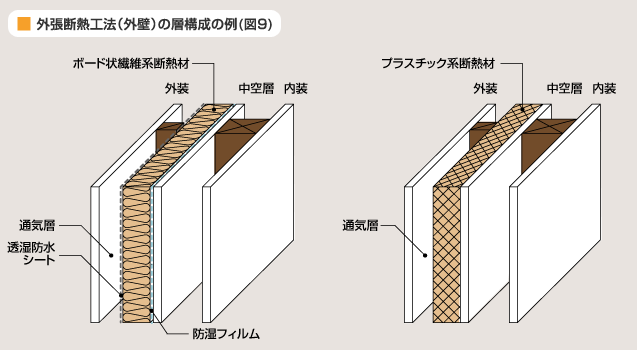 充填vs外張り どっち 第6回 断熱工法の比較 高断熱住宅の基礎知識 Jfeロックファイバー株式会社