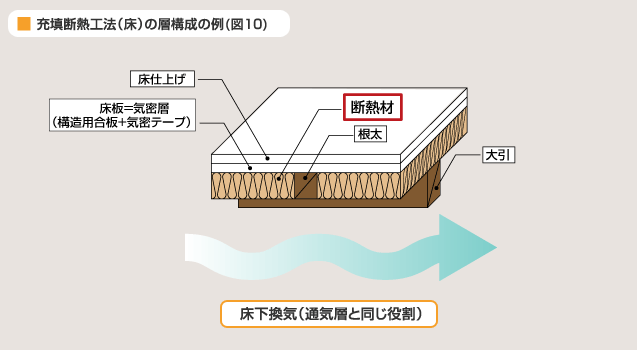 図 10 充填断熱工法(床)の層構成の例