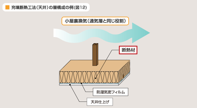 図 12 充填断熱工法(天井)の層構成の例