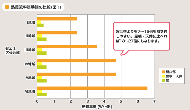 図 1 全て充填断熱工法の組合せ例
