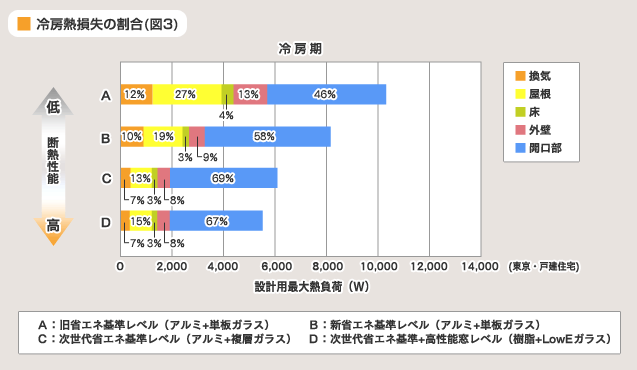 図 3 冷房熱損失の割合