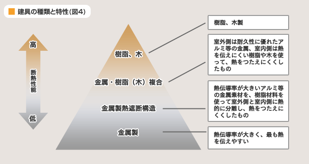 図 4 建具の種類と特性